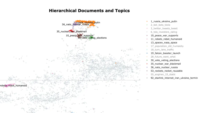 Visualizing and quantifying topics on Twitter