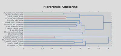 Hierarchy of our topics of interest