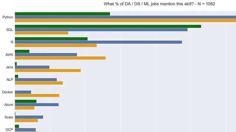 Analysing scraped job data