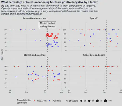 Sentiment around Musk by topic