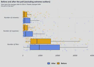 Stats for Musk&rsquo;s tweets before and after