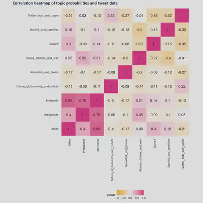 Correlation heatmap of main topics and tweet stats