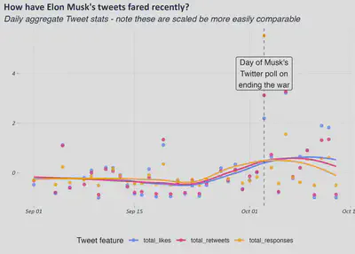 Stats for Musk&rsquo;s tweets over time